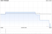 美因基因2月4日斥資104.76萬港元回購(gòu)11.12萬股