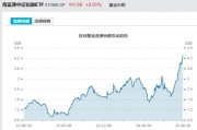 見(jiàn)證歷史！激增80%，這一產(chǎn)品狂飆，規(guī)模突破3100億元！