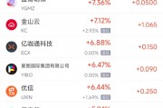 周二熱門(mén)中概股多數(shù)上漲 臺(tái)積電漲4.06%，阿里巴巴跌0.73%