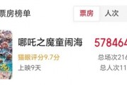 中國影史票房冠軍誕生！《哪吒2》超越《長津湖》