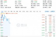 化工板塊開盤拉升，化工ETF（516020）盤中上探0.81%！機(jī)構(gòu)：化工行業(yè)有望迎來估值修復(fù)