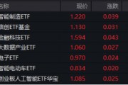 A股低開高走！科技火速奪回C位，AI全線反攻，金融科技ETF（159851）、創(chuàng)業(yè)板人工智能ETF華寶聯(lián)袂漲超2%