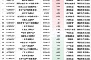 基金“自購(gòu)潮”業(yè)績(jī)顯分化：29只權(quán)益類基金僅4為正收益，華安先進(jìn)制造A年內(nèi)跌12%墊底