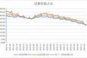 活期存款去哪了？10月末定期存款占比達(dá)73.9% 創(chuàng)出歷史新高