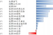 美股上2月10日-14日上漲，降息預(yù)期受通脹影響而下調(diào)