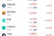 周二熱門中概股多數(shù)上漲 拼多多漲3.24%，聯(lián)電跌2.38%