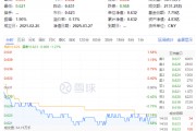 化工板塊隨市回調(diào)，化工ETF（516020）收跌1.27%！政策暖風頻吹，布局窗口或至？