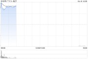 TCL電子授出合計(jì)9149.79萬股附帶業(yè)績兌現(xiàn)條件的獎(jiǎng)勵(lì)股份