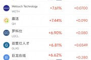 周五熱門(mén)中概股漲跌不一 臺(tái)積電漲2.04%，小馬智行跌6.31%