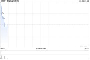 超盈國際控股發(fā)布年度業(yè)績 股東應占溢利6.08億港元同比增加75.29%