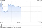 越疆早盤漲超4% 公司獲納入港股通名單今日起生效
