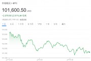 貝萊德CEO：通脹上升遠(yuǎn)未結(jié)束，比特幣或升至70萬美元