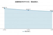業(yè)績連虧未止，莊園牧場再添新憂