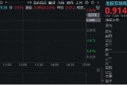 港股互聯(lián)網(wǎng)ETF（513770）早盤飆漲逾5%，A股休市期間標(biāo)的漲近7%，彈性突出！