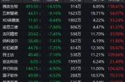 超95%個(gè)股年內(nèi)錄得上漲！年內(nèi)最牛板塊今日突發(fā)異動(dòng)