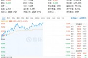 白酒龍頭繼續(xù)拉升，山西汾酒漲超7%！食品ETF（515710）持續(xù)上探，盤(pán)中漲超2%！