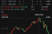 跌太猛！國際金價連跌5天！有人砸60多萬“抄底”