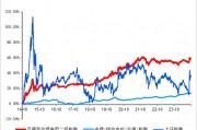 長城基金：震蕩行情下，優(yōu)選“固收+”