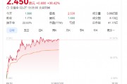 奈雪的茶股價(jià)大漲40%，健康戰(zhàn)略獲市場(chǎng)長(zhǎng)期看好