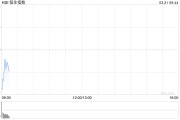 快訊：恒指低開(kāi)0.46% 科指跌0.64% 微創(chuàng)腦科學(xué)漲超6%