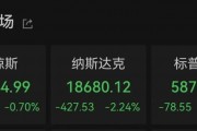 納指大跌！比特幣再度暴漲！超13萬人爆倉！