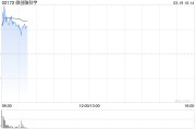 微創(chuàng)腦科學盤中漲超10% 預計全年凈利潤增長最高翻倍