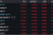 高低切換！地產(chǎn)ETF（159707）逆市領(lǐng)漲超2%！AI概念走勢(shì)分化，大數(shù)據(jù)產(chǎn)業(yè)ETF（516700）四連陽(yáng)，創(chuàng)AI買(mǎi)盤(pán)活躍