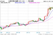 比特幣漲勢在接近10萬美元?dú)v史高點(diǎn)后停滯