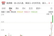 4連板牛股突發(fā)跌停！這個板塊逆市爆發(fā)，20只績優(yōu)股曝光