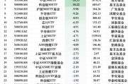 最不受歡迎ETF：上周華夏科創(chuàng)50ETF遭凈贖回42.98億元，華泰柏瑞滬深300ETF遭凈贖回26.77億元