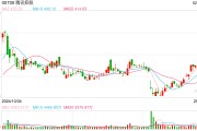 微信灰測(cè)接入DeepSeek，騰訊控股高開近7%：股價(jià)重返500港元