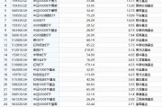 最受青睞ETF：10月14日至18日國(guó)泰中證A500ETF獲凈申購(gòu)53.07億元，嘉實(shí)科創(chuàng)芯片ETF獲凈申購(gòu)29.42億元