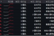 6萬億元！近年力度最大化債舉措通過！信創(chuàng)ETF基金（562030）最高漲超5.6%斬獲日線5連陽，華大九天等3股漲停