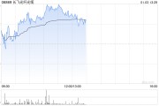 長飛光纖光纜早盤漲逾4% 與El.En.簽署股權收購框架協(xié)議補充協(xié)議