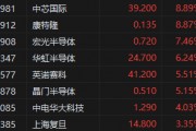 港股半導體概念股持續(xù)沖高！中芯國際大漲近9%