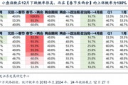 廣發(fā)策略劉晨明：12月小盤股上漲概率一貫很低，但跨年后春節(jié)至兩會的上漲概率是100%