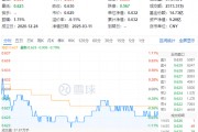 白酒國際化打開成長空間！吃喝板塊震蕩回調(diào)，食品ETF（515710）收跌0.79%！短期承壓不改長期邏輯？