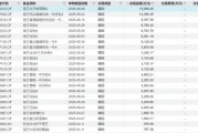 10億元！南方基金二季度大手筆贖回旗下基金