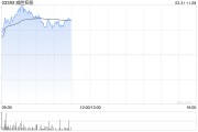 威勝控股早盤漲逾7% 中金維持“跑贏行業(yè)”評(píng)級(jí)