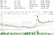60日吸金超700億元！化工板塊震蕩上行，化工ETF（516020）盤中漲超2%！
