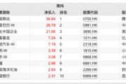 超200億元！這些資金逆勢(shì)凈流入