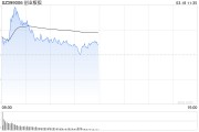 午評：創(chuàng)指半日漲0.29% 有色、超充概念盤中活躍