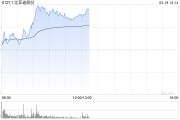 比亞迪股份盤中漲超4%創(chuàng)新高 機(jī)構(gòu)預(yù)計(jì)公司今年增長強(qiáng)勁
