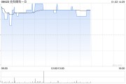 兆科眼科-B現(xiàn)漲逾7% 治療濕性老年黃斑部病變藥物III期臨床試驗達(dá)主要終點
