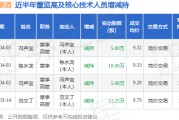 天佑德酒：4月3日高管馮聲寶、魯水龍減持股份合計(jì)15萬股