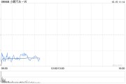 交銀國(guó)際：上調(diào)小鵬汽車-W目標(biāo)價(jià)至77.36港元 認(rèn)為P7+定價(jià)仍采取較積極策略