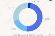 最高年化利率降至“2”字頭 占據(jù)個(gè)人養(yǎng)老金產(chǎn)品“半壁江山”的儲(chǔ)蓄類產(chǎn)品吸引力幾何？