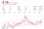 A股創(chuàng)富神話！78歲老太將減持2.5億股股票，對(duì)應(yīng)市值超13億元，持股長(zhǎng)達(dá)17年