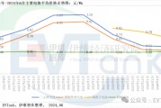 EVTank：2023年鈉離子電池出貨量僅為0.7GWh 產業(yè)化發(fā)展遠不及預期