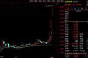 “蘇超聯(lián)賽”關(guān)鍵詞激增！300651，3日大漲超60%！
